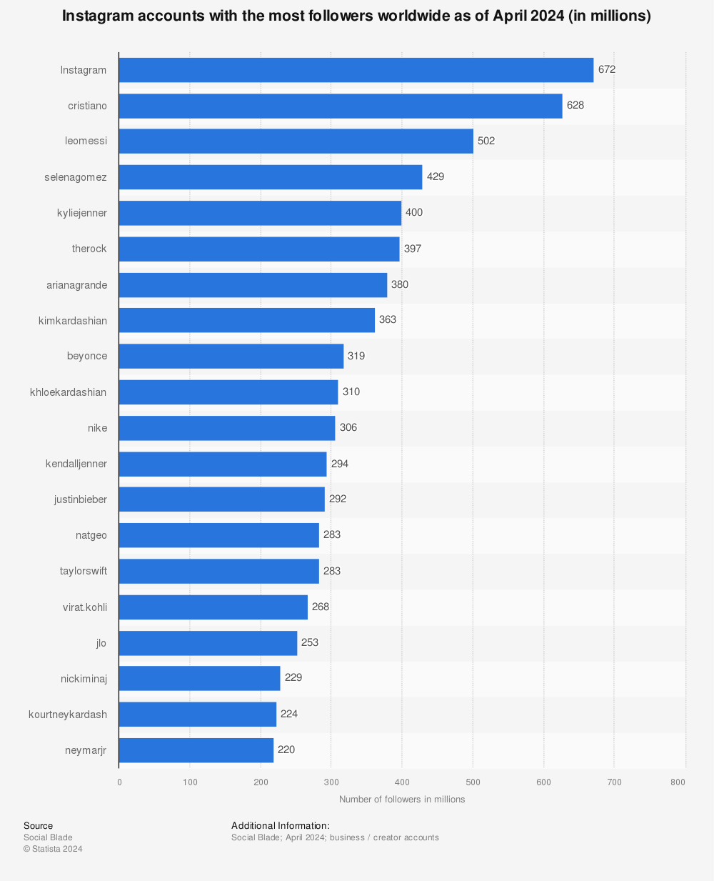 most followed instagram!    accounts 2019 statista - free instagram followers 2018 get followers in 10 minutes youtube